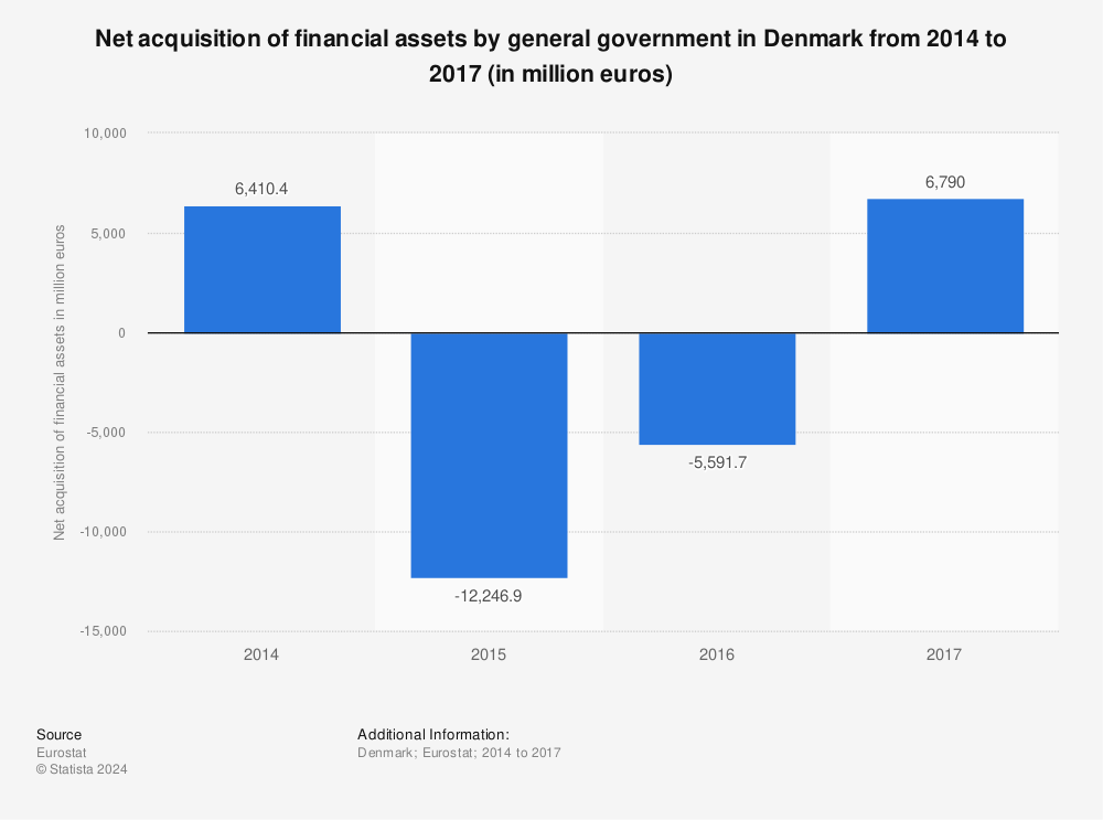 Statistic: Net acquisition of financial assets by general government in Denmark from 2014 to 2017 (in million euros) | Statista