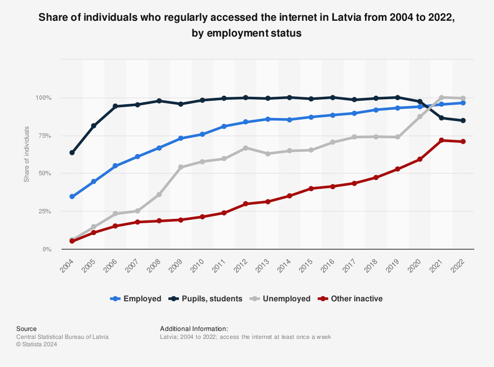 Statistic: Share of individuals who regularly accessed the internet in Latvia from 2004 to 2022, by employment status | Statista