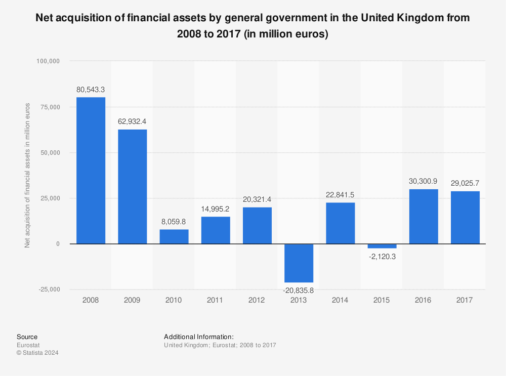 Statistic: Net acquisition of financial assets by general government in the United Kingdom from 2008 to 2017 (in million euros) | Statista