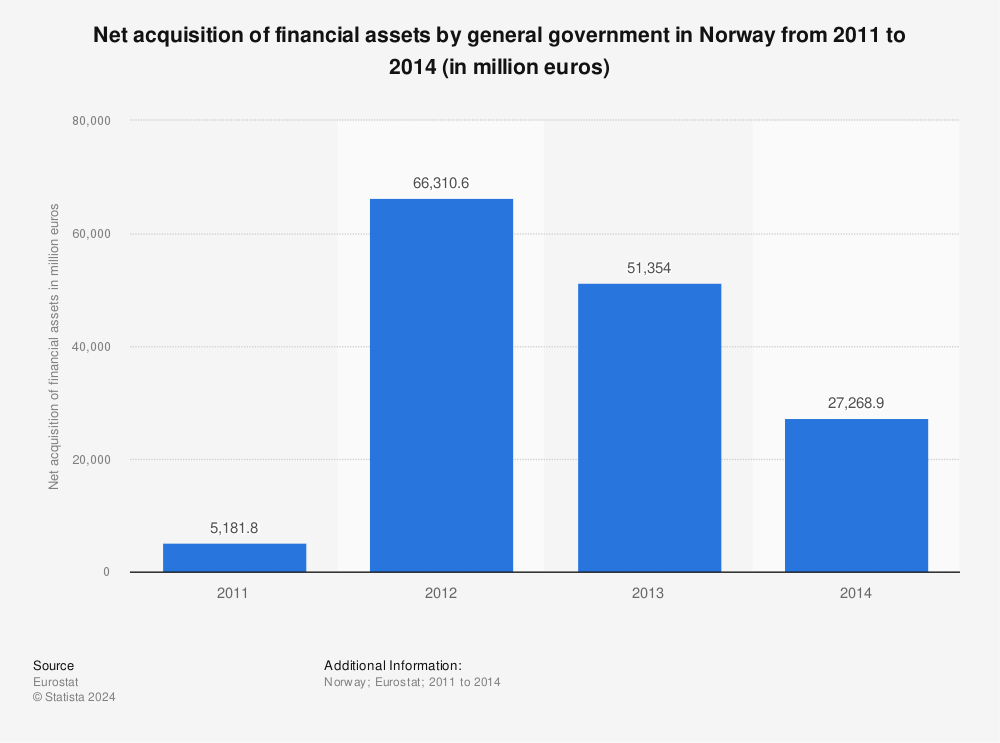Statistic: Net acquisition of financial assets by general government in Norway from 2011 to 2014 (in million euros) | Statista