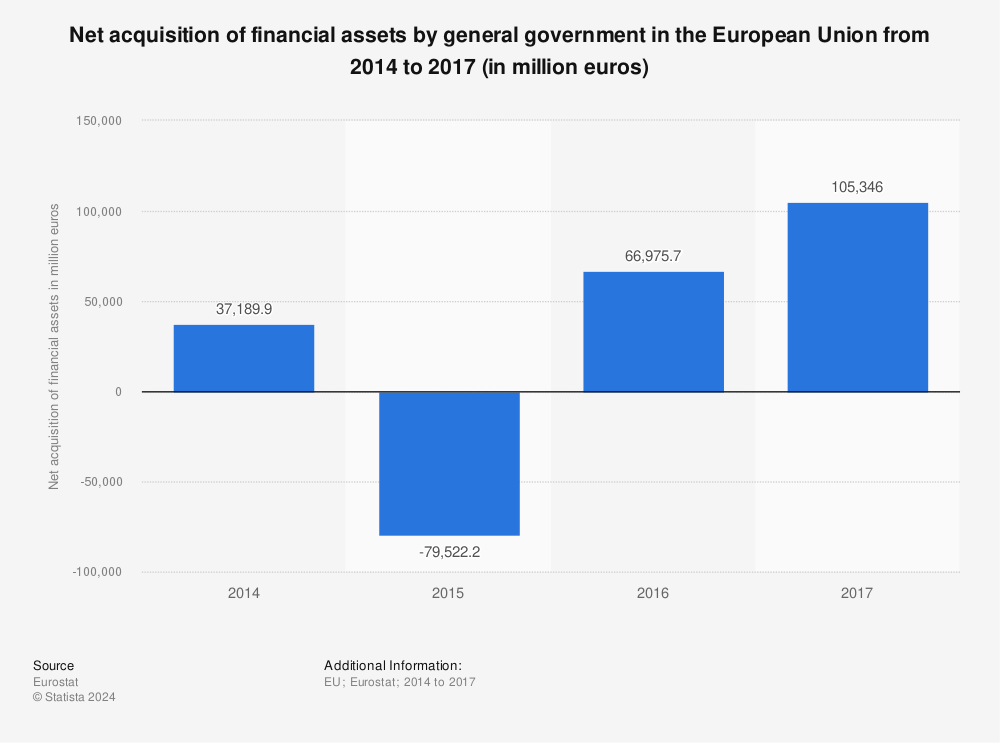 Statistic: Net acquisition of financial assets by general government in the European Union from 2014 to 2017 (in million euros) | Statista