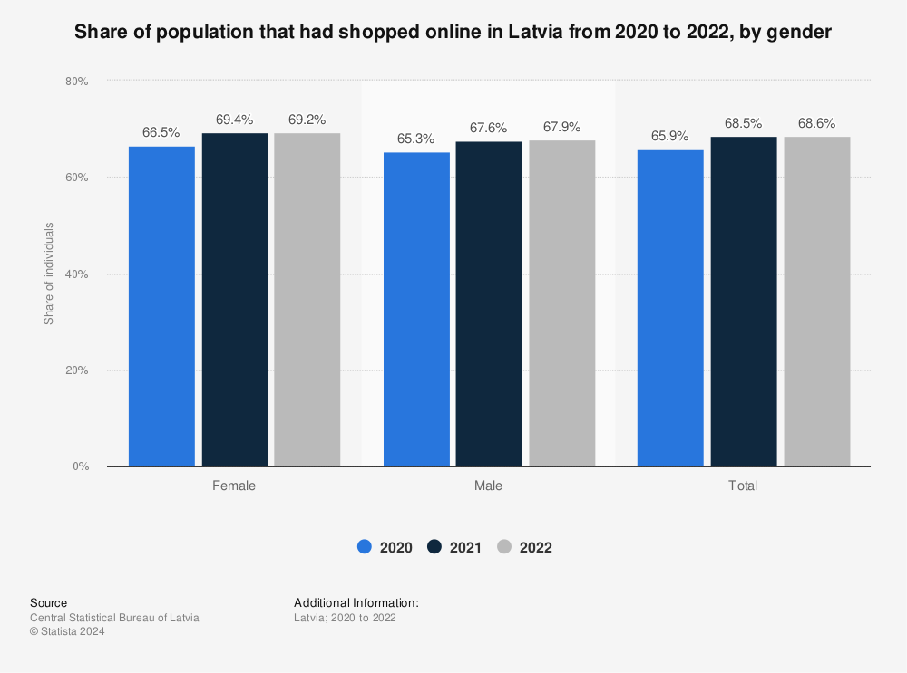 Statistic: Share of individuals who had shopped online in Latvia from 2013 to 2019, by gender* | Statista