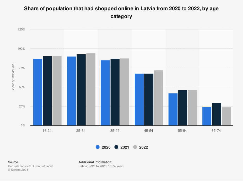 Statistic: Share of population that had shopped online in Latvia from 2020 to 2022, by age category | Statista