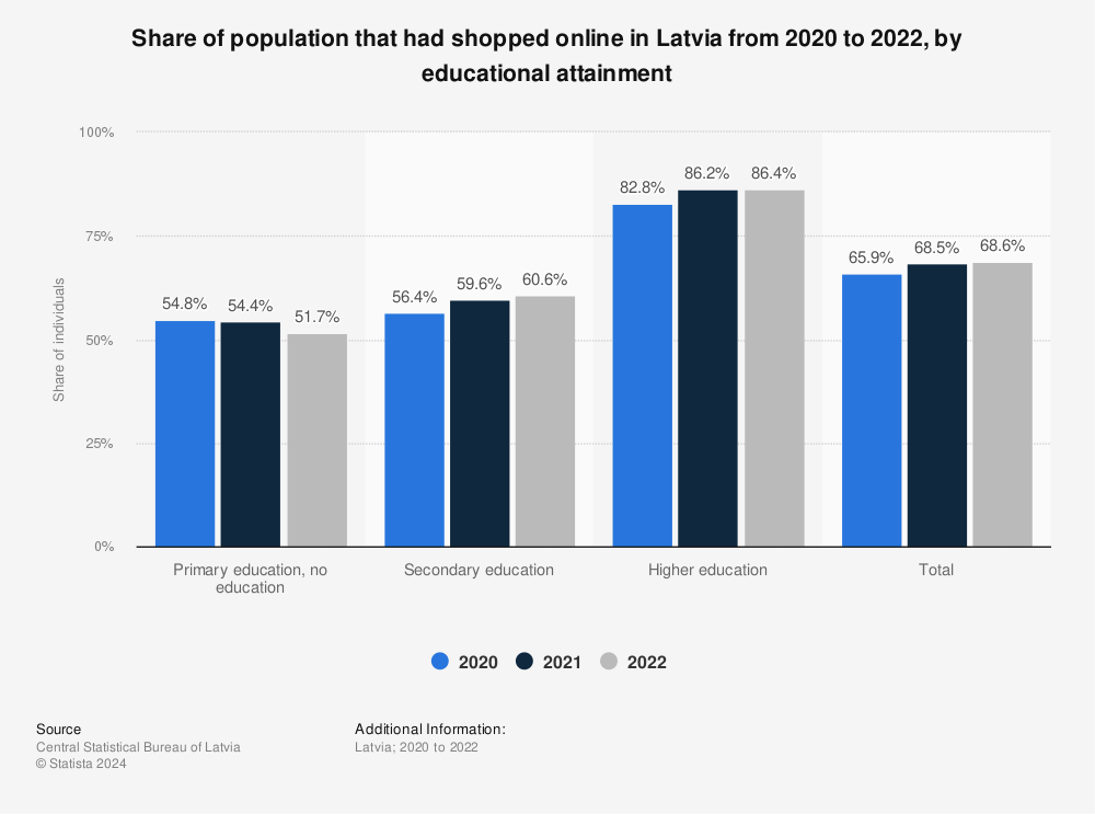 Statistic: Share of population that had shopped online in Latvia from 2020 to 2022, by educational attainment | Statista