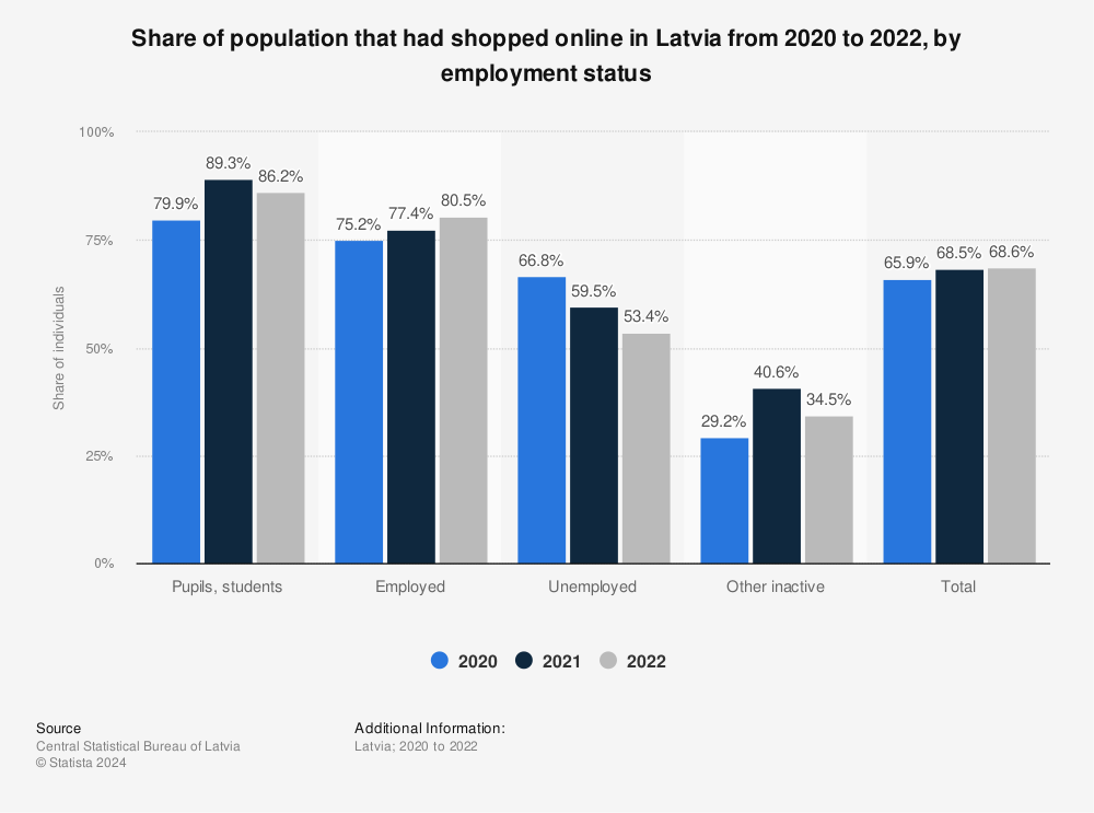 Statistic: Share of individuals who had shopped online in Latvia from 2013 to 2019, by employment status* | Statista
