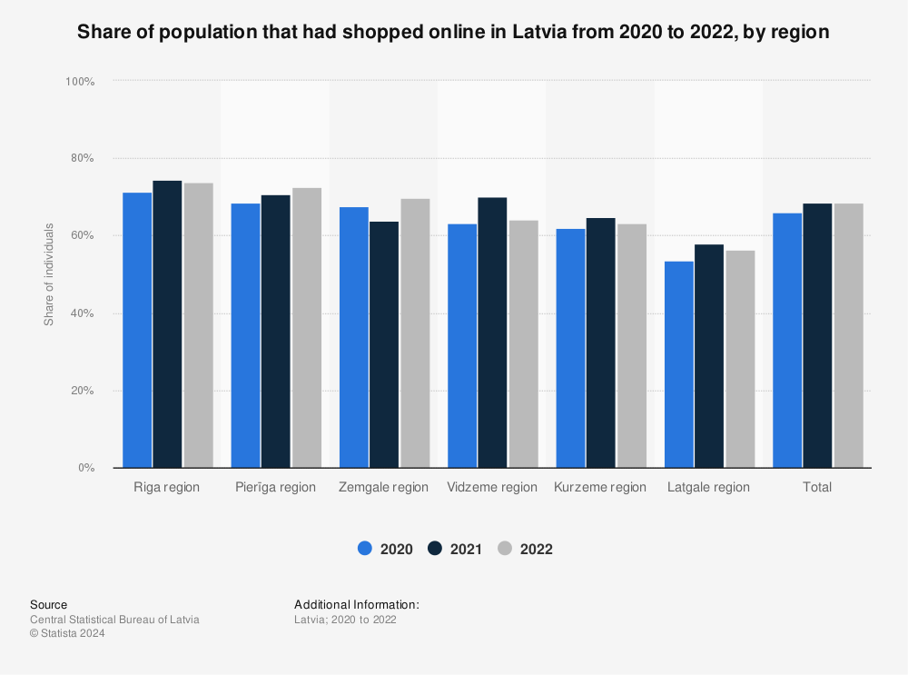 Statistic: Share of population that had shopped online in Latvia from 2020 to 2022, by region | Statista