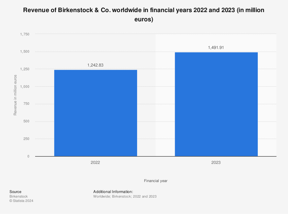 Statistic: Revenue of Birkenstock & Co. worldwide in 2012 and 2013 (in million euros) | Statista