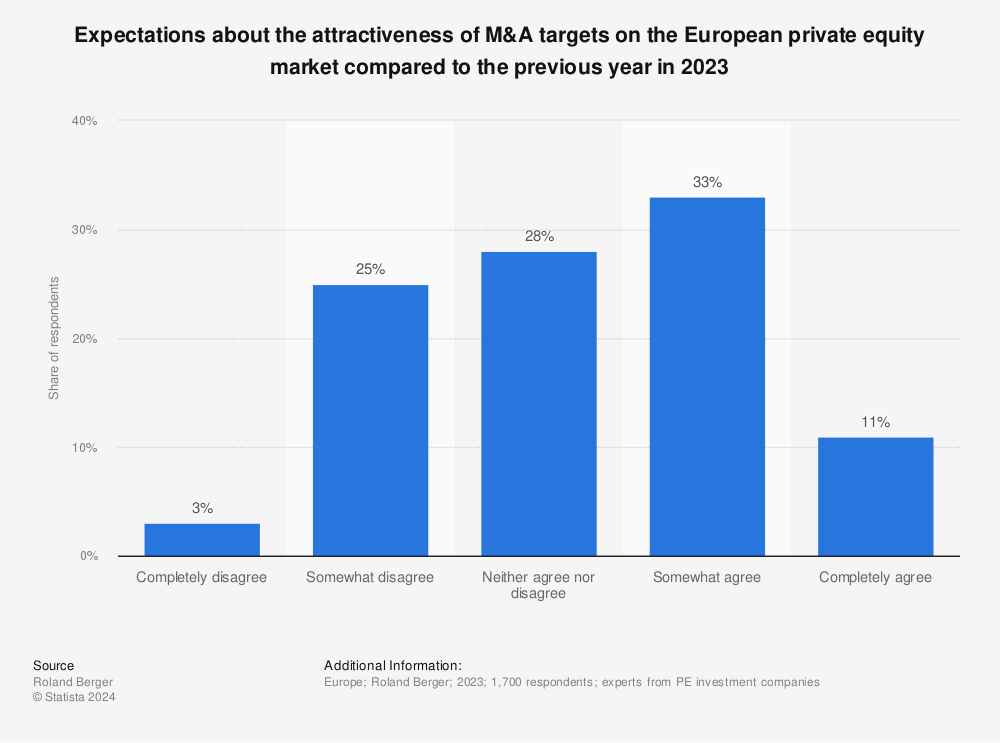 Statistic: Expectations about the attractiveness of M&A targets on the European private equity market compared to the previous year in 2023 | Statista