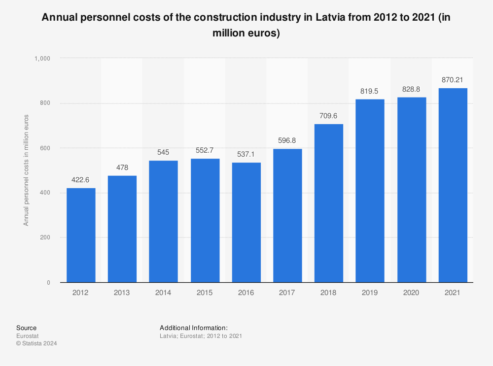 Statistic: Annual personnel costs of the construction industry in Latvia from 2011 to 2020 (in million euros) | Statista