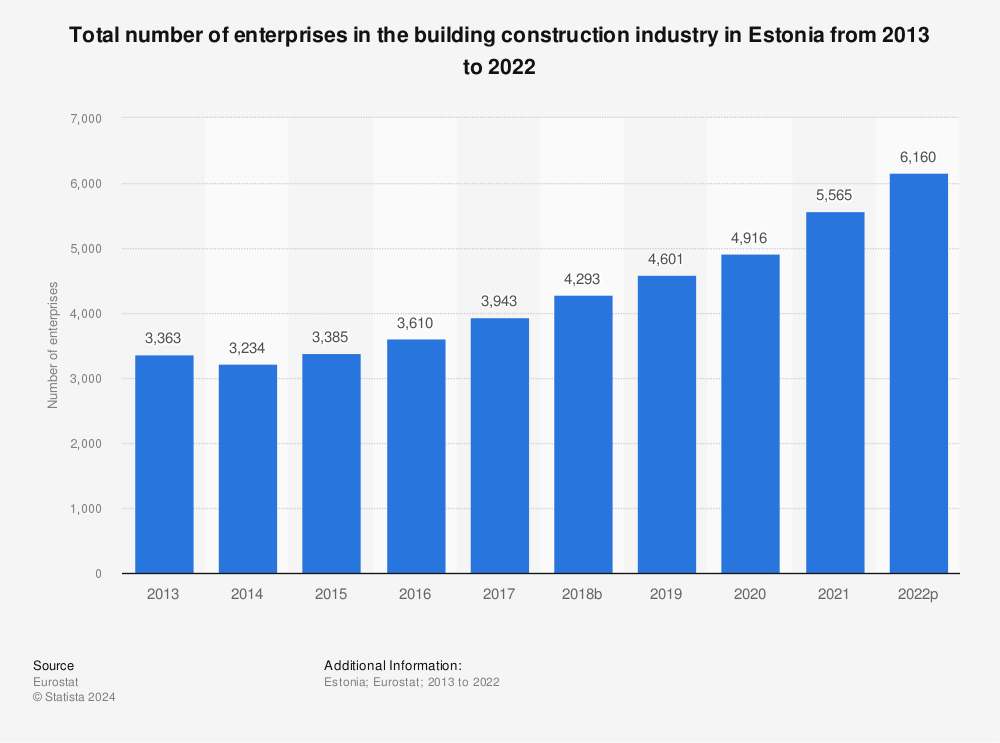 Statistic: Total number of enterprises in the building construction industry in Estonia from 2011 to 2020 | Statista