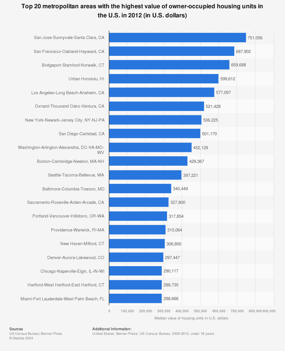 Statistic: Top 20 metropolitan areas with the highest value of owner-occupied housing units in the U.S. in 2012 (in U.S. dollars) | Statista