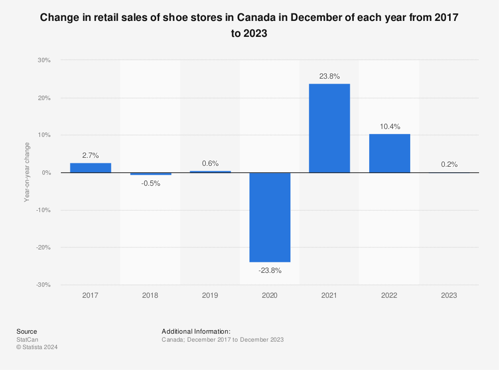 Statistic: Change in retail sales of shoe stores in Canada in December of each year from 2017 to 2021 | Statista