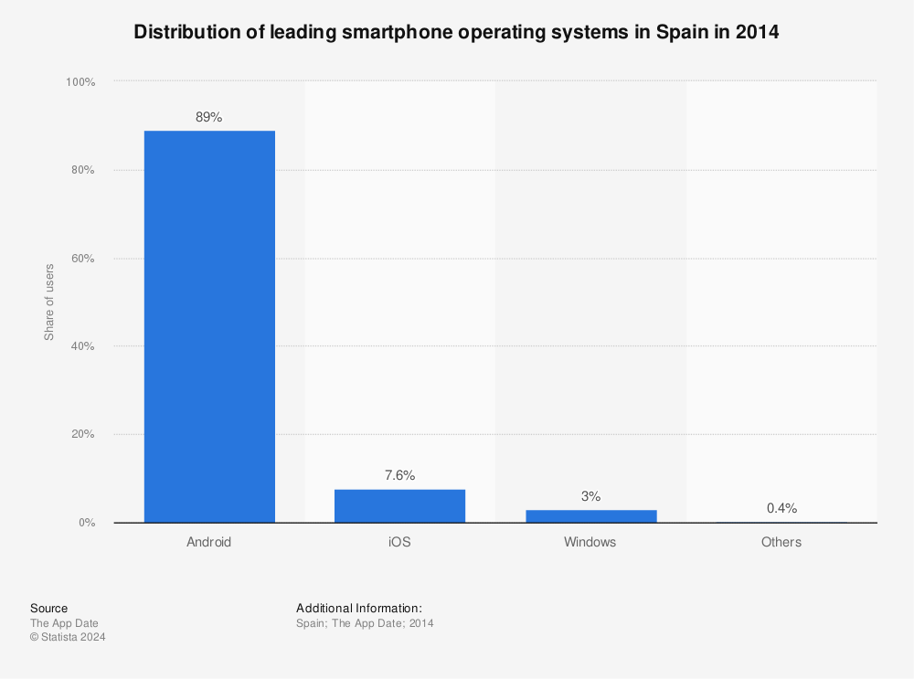 Statistic: Distribution of leading smartphone operating systems in Spain in 2014 | Statista