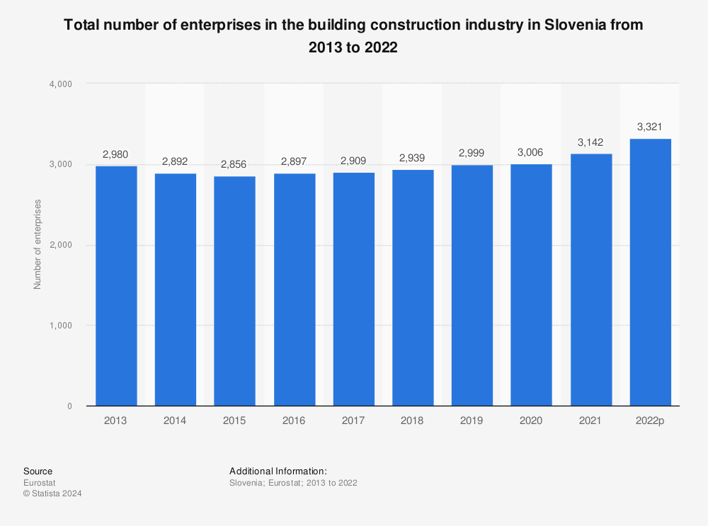Statistic: Total number of enterprises in the building construction industry in Slovenia from 2011 to 2020 | Statista