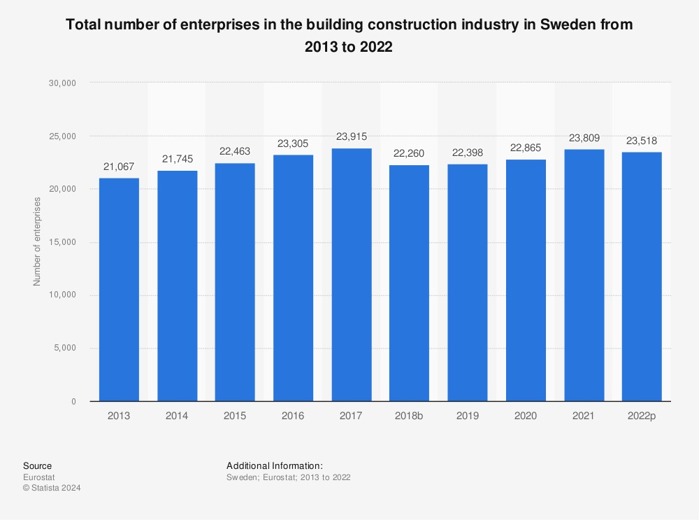 Statistic: Total number of enterprises in the building construction industry in Sweden from 2011 to 2020 | Statista