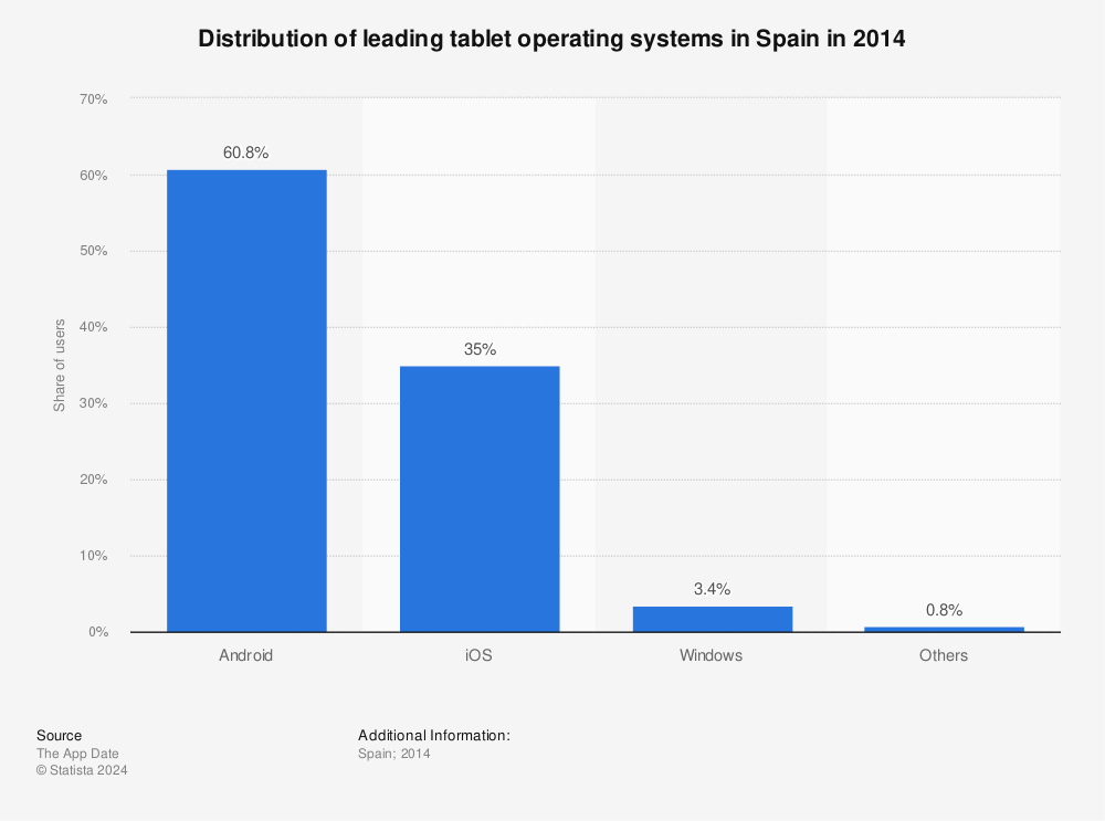 Statistic: Distribution of leading tablet operating systems in Spain in 2014 | Statista
