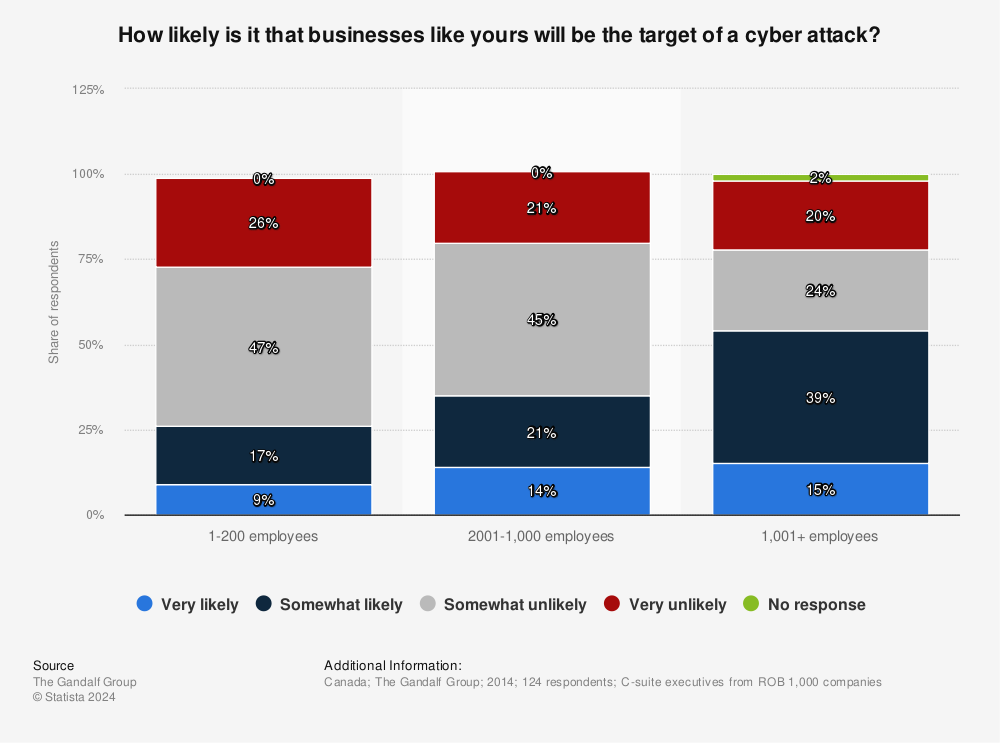 Statistic: How likely is it that businesses like yours will be the target of a cyber attack? | Statista