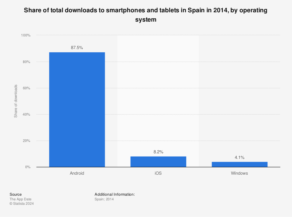 Statistic: Share of total downloads to smartphones and tablets in Spain in 2014, by operating system | Statista
