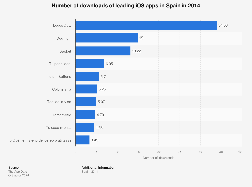 Statistic: Number of downloads of leading iOS apps in Spain in 2014 | Statista