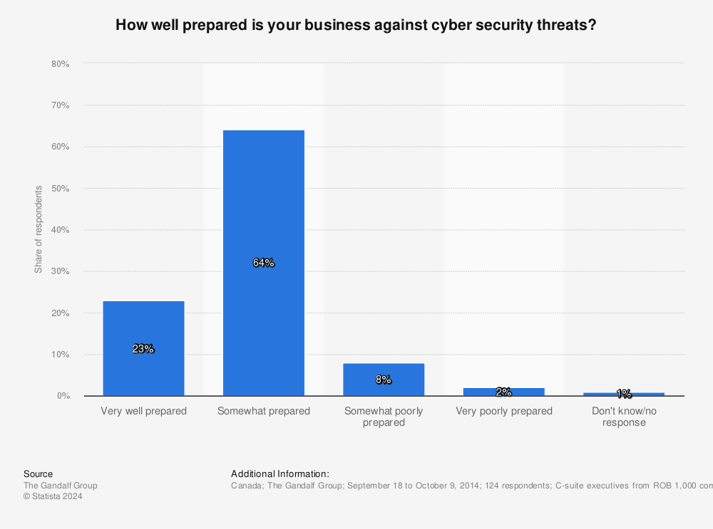 Statistic: How well prepared is your business against cyber security threats? | Statista