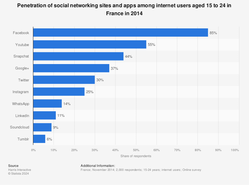 Statistic: Penetration of social networking sites and apps among internet users aged 15 to 24 in France in 2014 | Statista