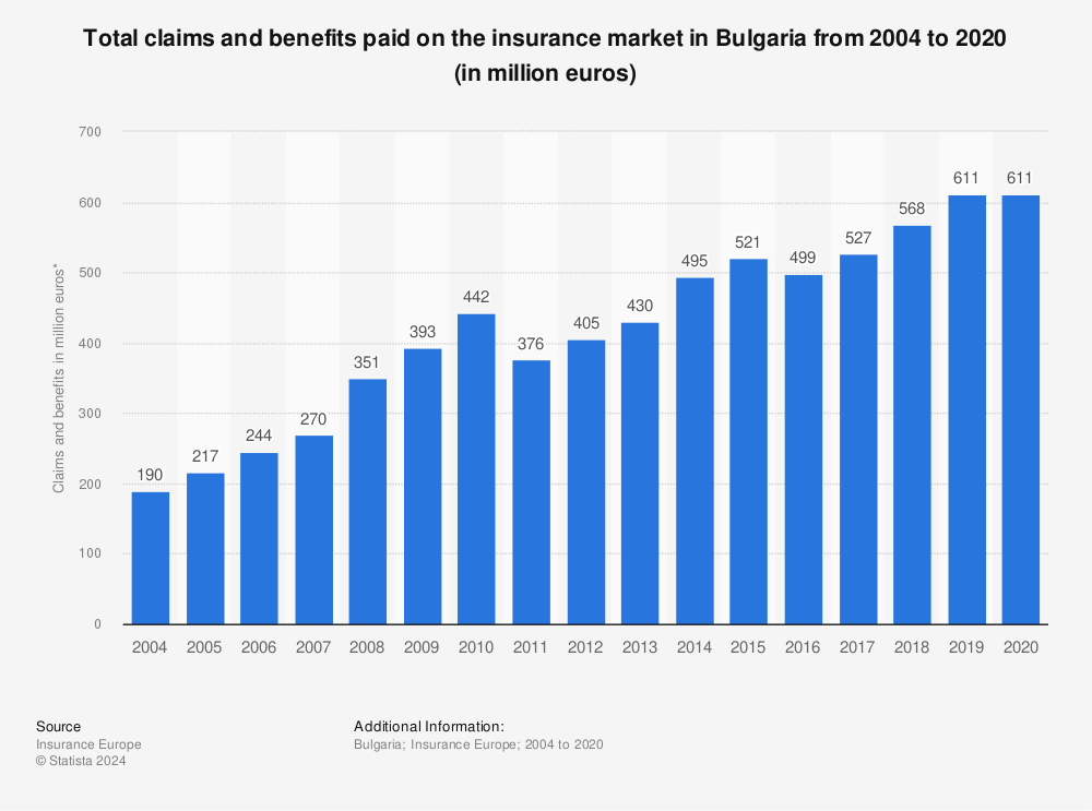 Statistic: Total claims and benefits paid on the insurance market in Bulgaria from 2004 to 2020 (in million euros) | Statista