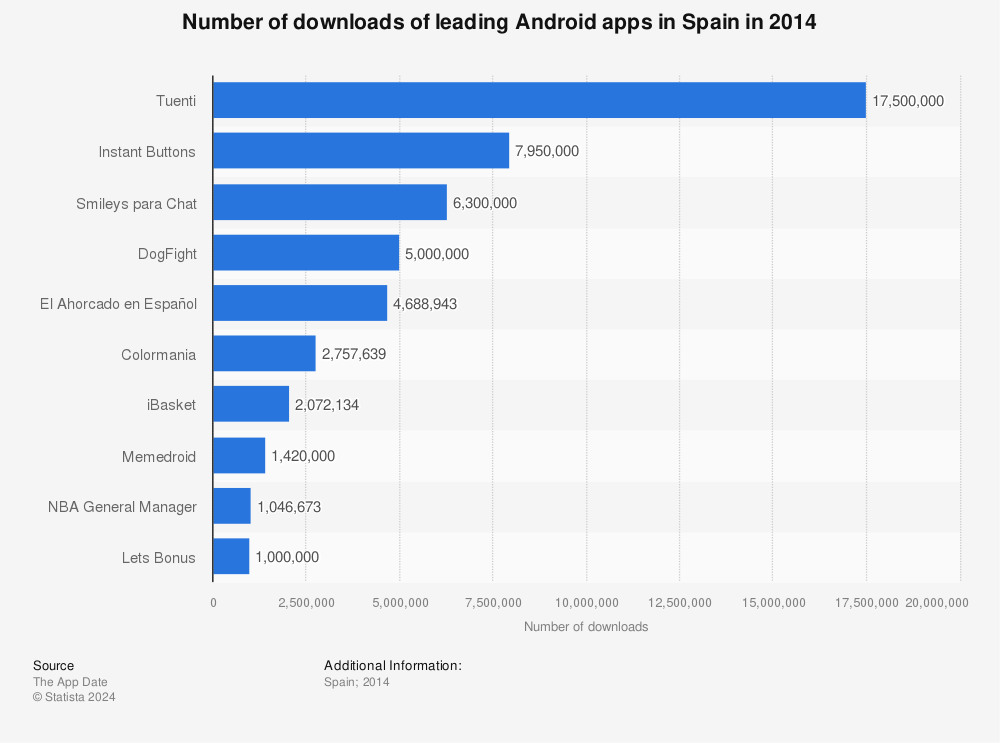 Statistic: Number of downloads of leading Android apps in Spain in 2014 | Statista