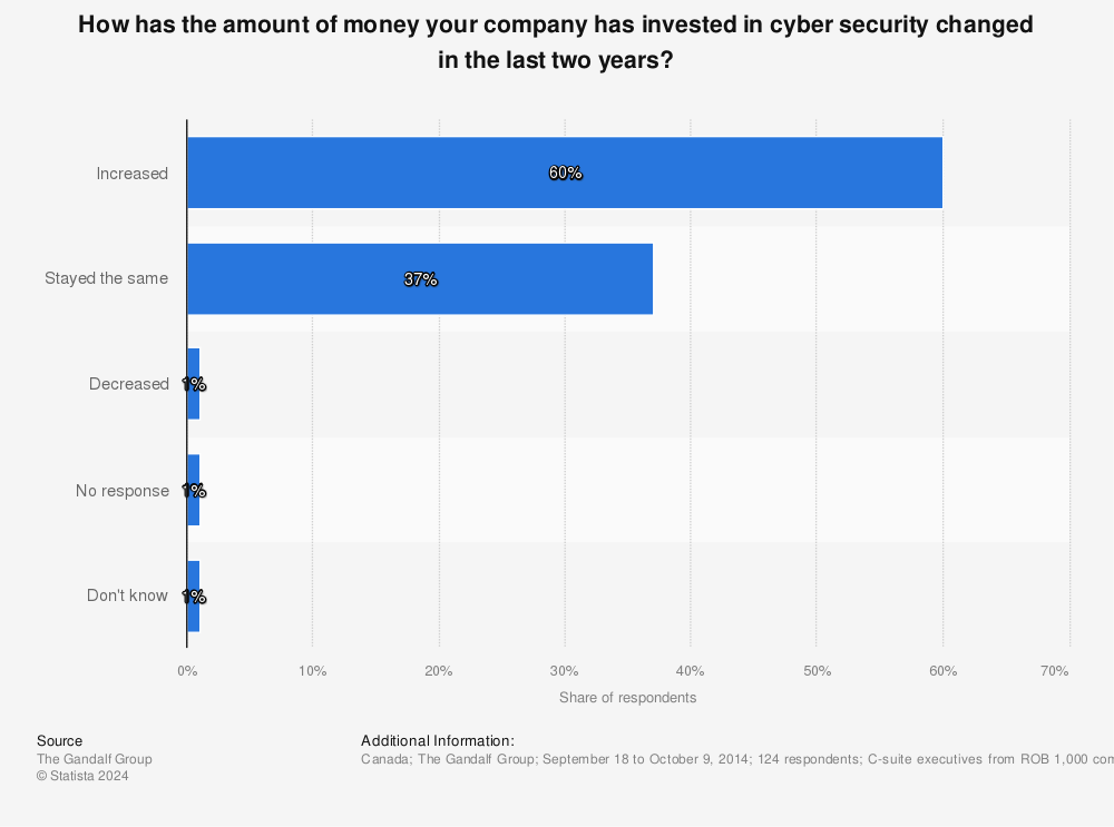 Statistic: How has the amount of money your company has invested in cyber security changed in the last two years? | Statista