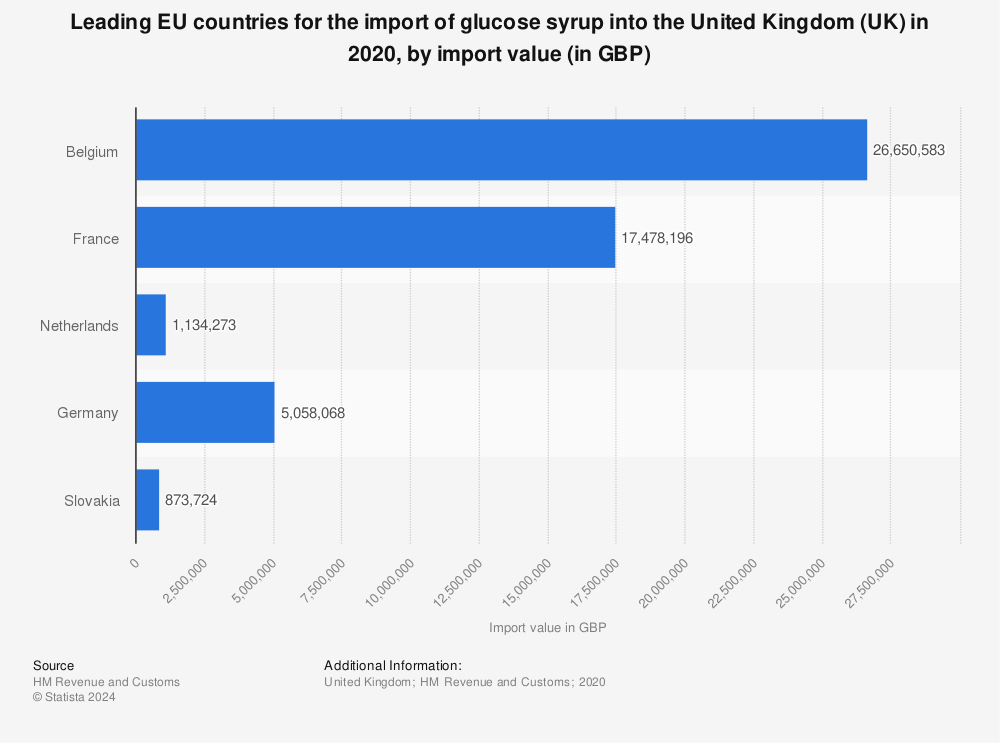 Statistic: Leading EU countries for the import of glucose syrup into the United Kingdom (UK) in 2020, by import value (in GBP) | Statista
