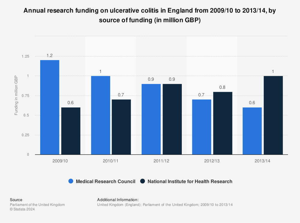 Statistic: Annual research funding on ulcerative colitis in England from 2009/10 to 2013/14, by source of funding (in million GBP) | Statista