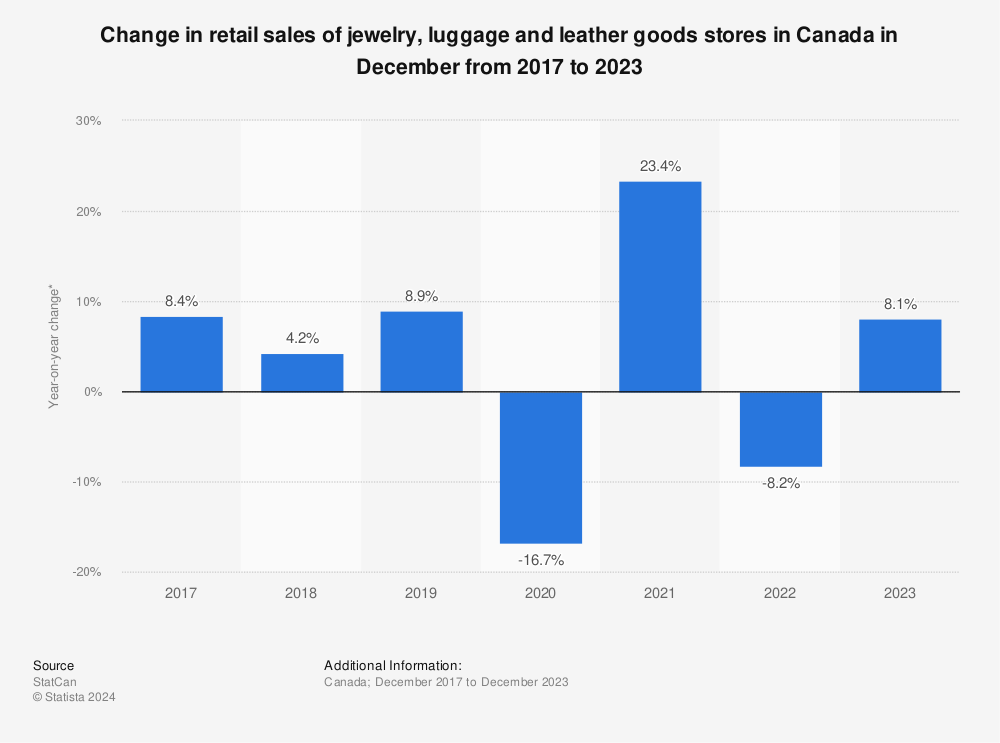 Statistic: Change in retail sales of jewelry, luggage and leather goods stores in Canada from 2012 to 2021 | Statista