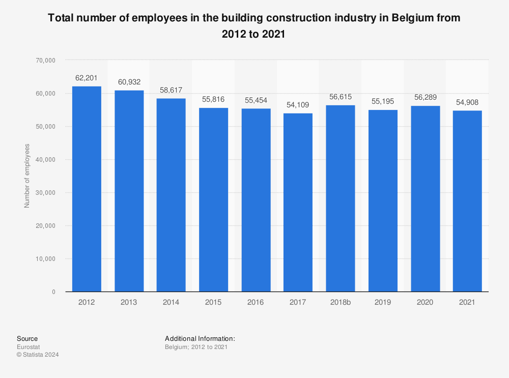 Statistic: Total number of employees in the building construction industry in Belgium from 2010 to 2019 | Statista