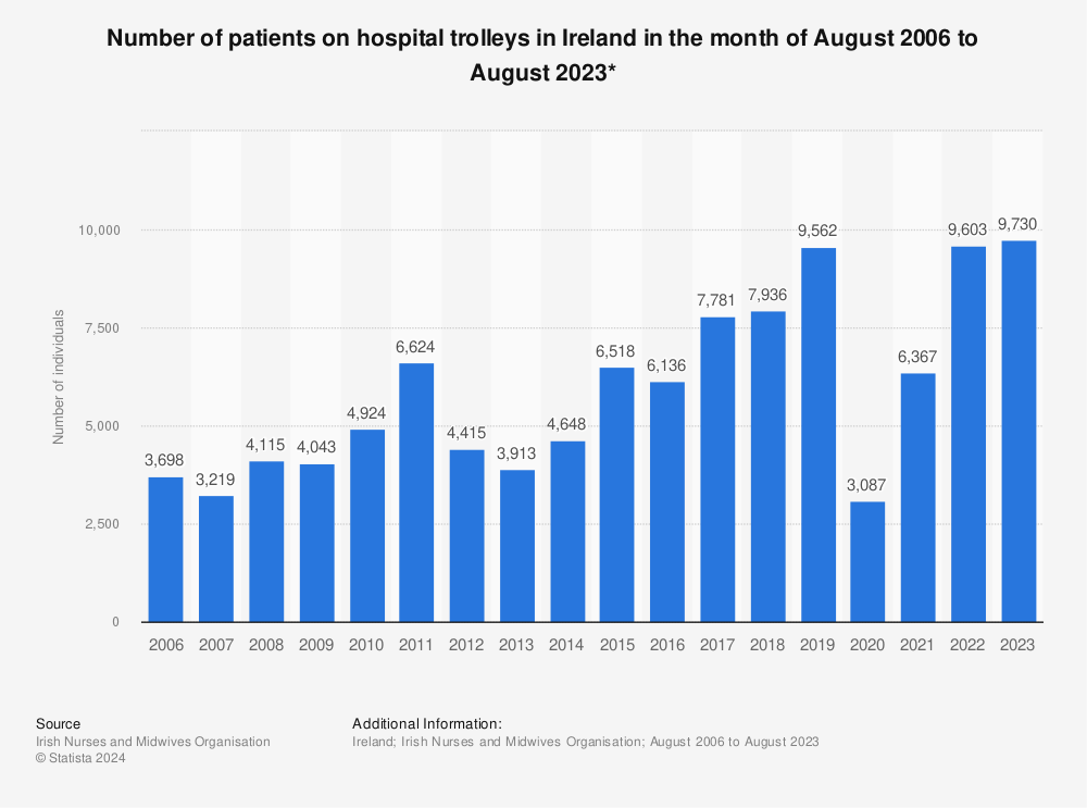 Statistic: Number of patients on hospital trolleys in Ireland in the month of August 2006 to August 2022* | Statista