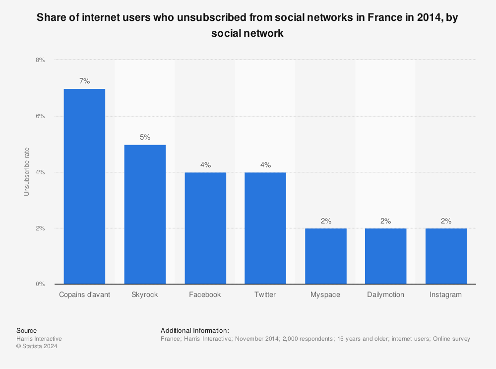 Statistic: Share of internet users who unsubscribed from social networks in France in 2014, by social network | Statista