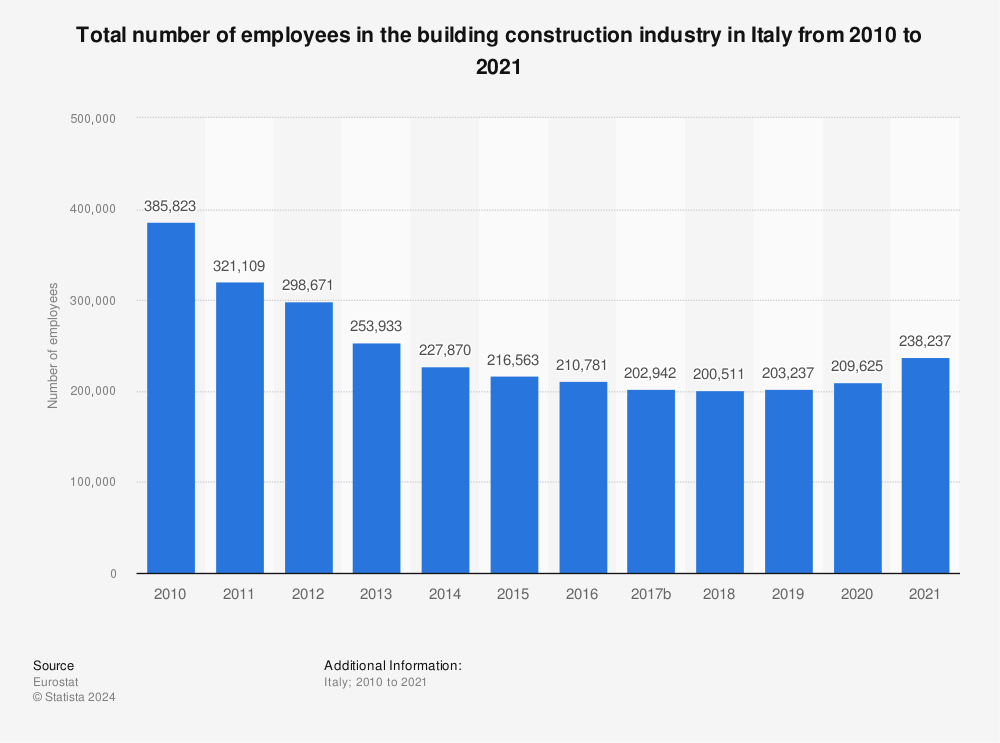 Statistic: Total number of employees in the building construction industry in Italy from 2009 to 2020 | Statista