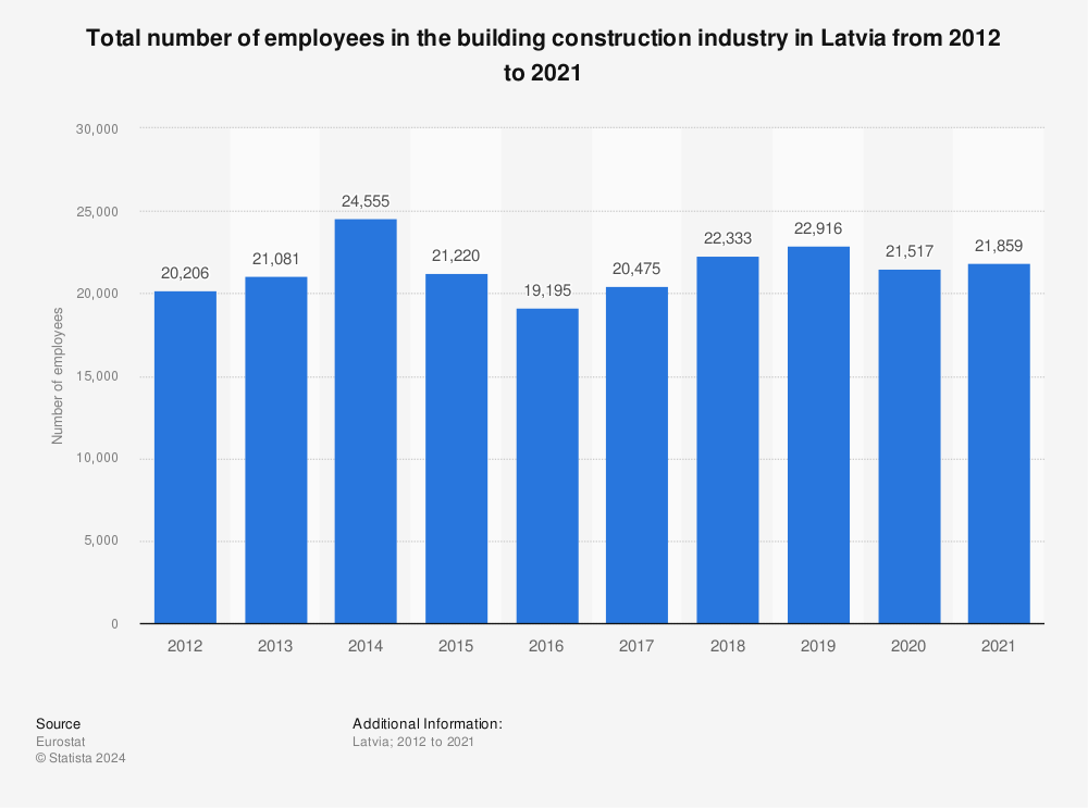 Statistic: Total number of employees in the building construction industry in Latvia from 2010 to 2019 | Statista