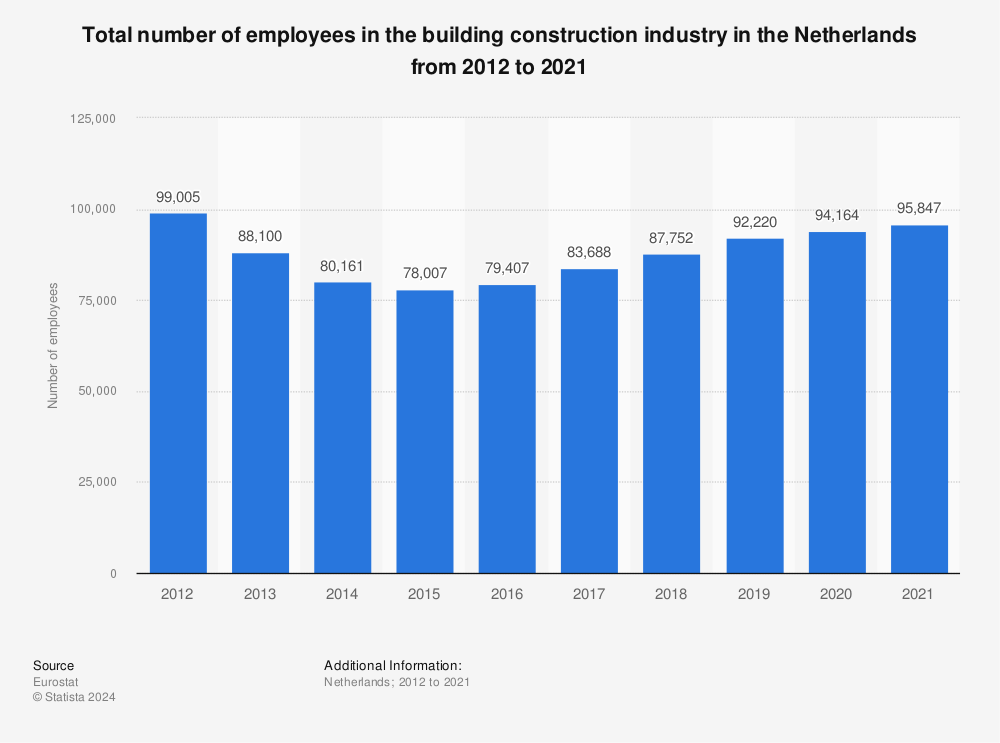 Statistic: Total number of employees in the building construction industry in the Netherlands from 2010 to 2019 | Statista