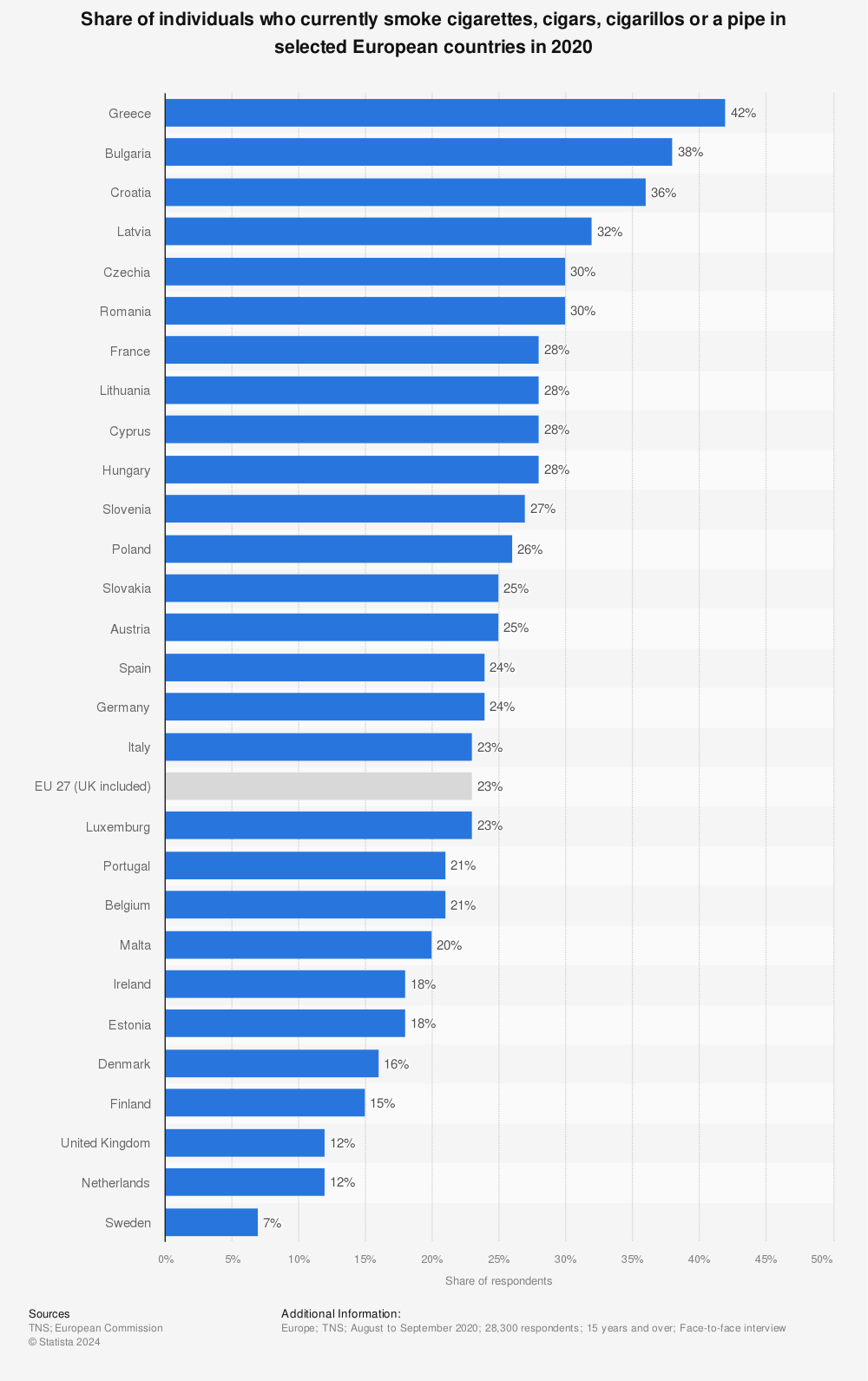 Statistic: Share of individuals who currently smoke cigarettes, cigars, cigarillos or a pipe in selected European countries in 2020 | Statista