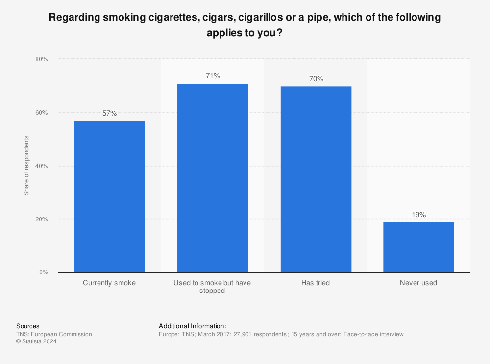 Statistic: Regarding smoking cigarettes, cigars, cigarillos or a pipe, which of the following applies to you? | Statista