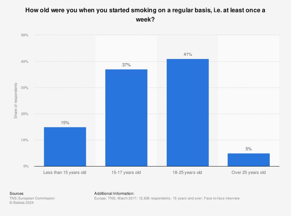 Statistic: How old were you when you started smoking on a regular basis, i.e. at least once a week?  | Statista