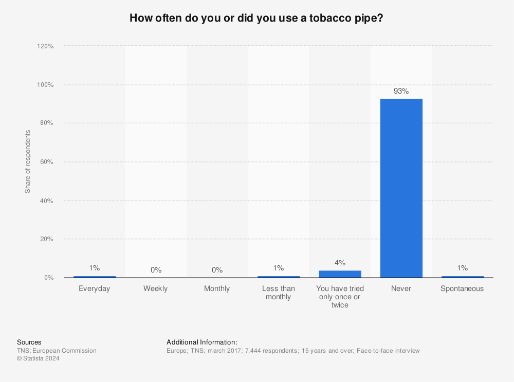 Statistic: How often do you or did you use a tobacco pipe? | Statista