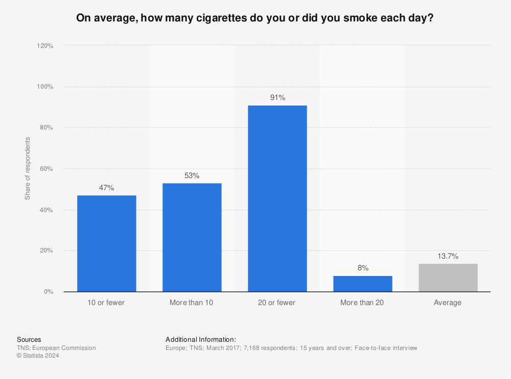 Statistic: On average, how many cigarettes do you or did you smoke each day? | Statista