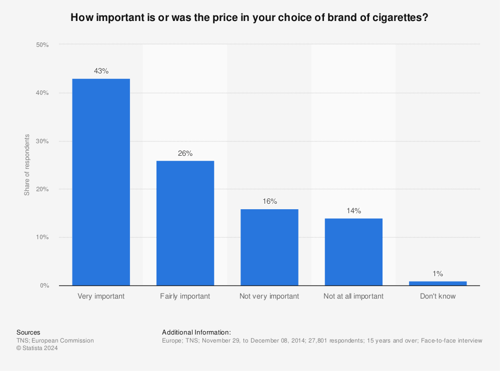 Statistic: How important is or was the price in your choice of brand of cigarettes? | Statista