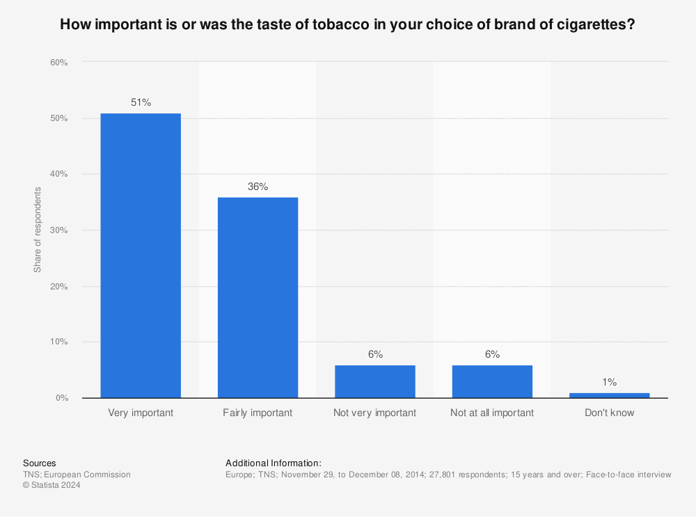 Statistic: How important is or was the taste of tobacco in your choice of brand of cigarettes? | Statista