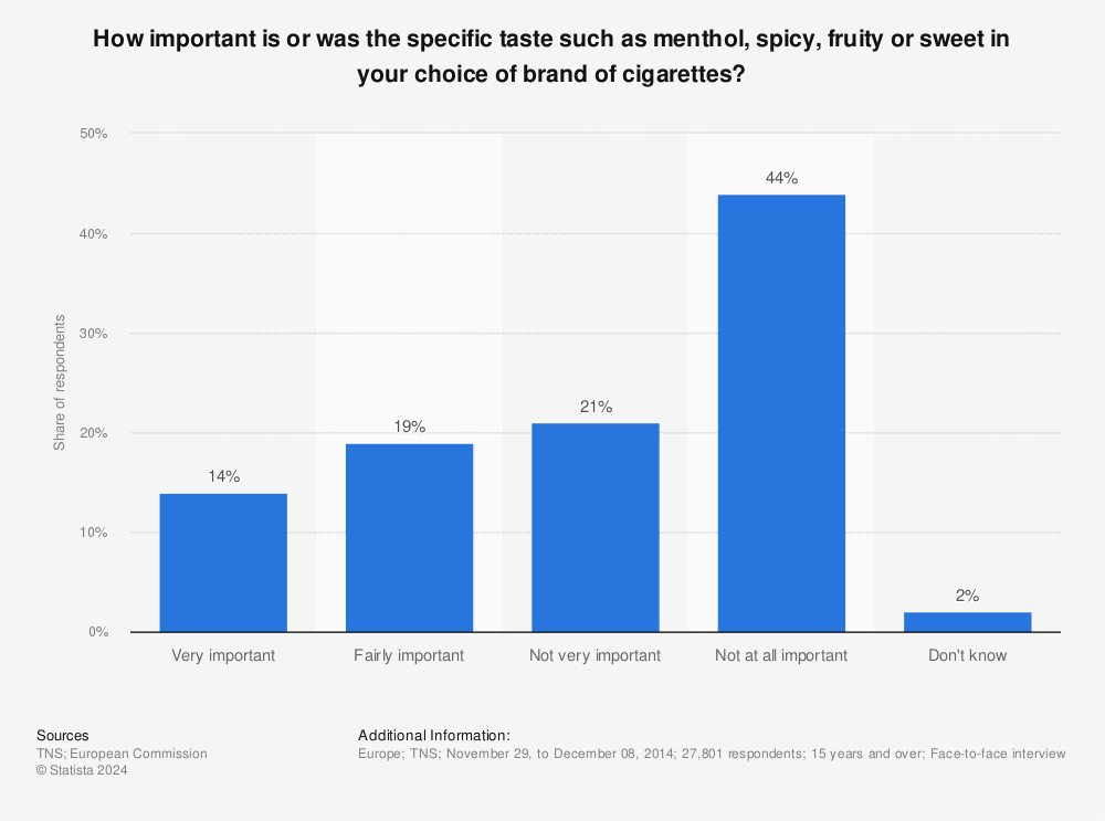 Statistic: How important is or was the specific taste such as menthol, spicy, fruity or sweet in your choice of brand of cigarettes? | Statista