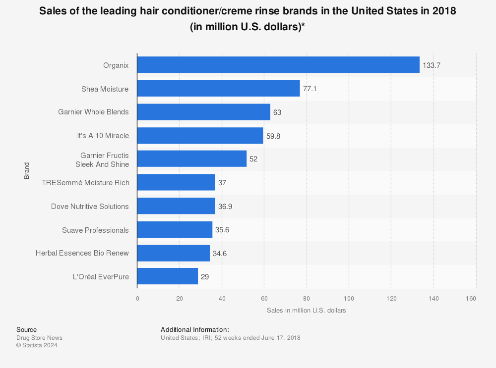 Statistic: Sales of the leading hair conditioner/creme rinse brands in the United States in 2018 (in million U.S. dollars)* | Statista