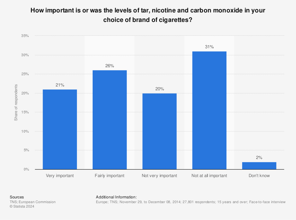 Statistic: How important is or was the levels of tar, nicotine and carbon monoxide in your choice of brand of cigarettes? | Statista