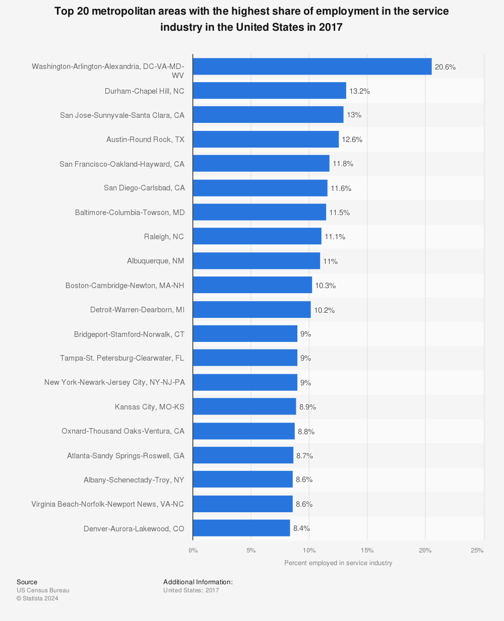 Statistic: Top 20 metropolitan areas with the highest share of employment in the service industry in the United States in 2017 | Statista