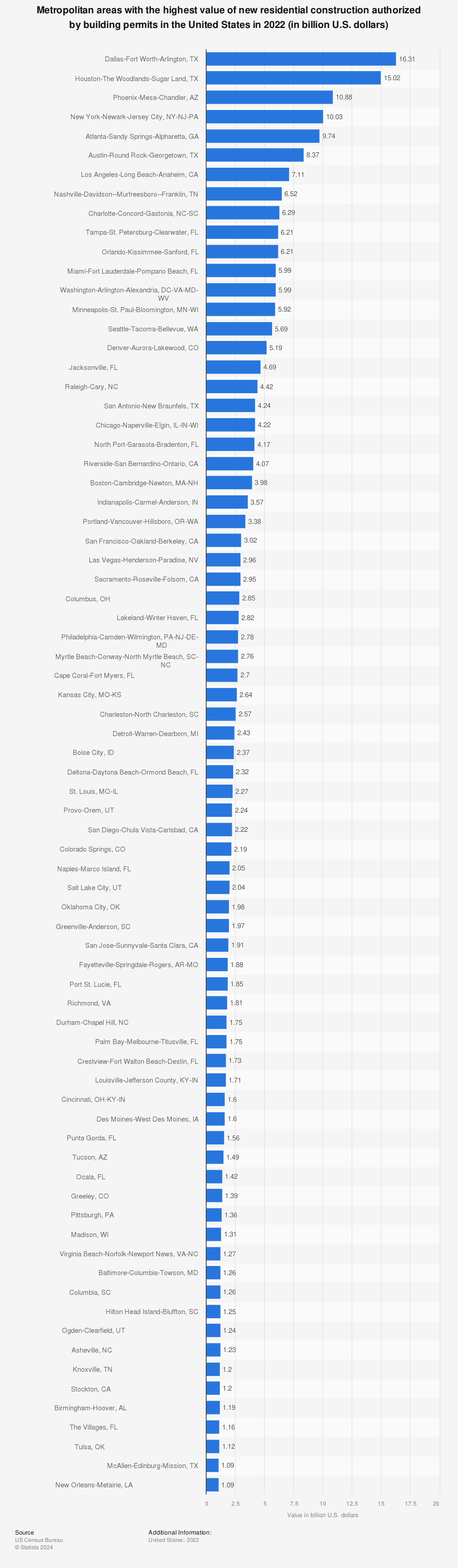 Statistic: The 50 metropolitan areas with the highest value of new residential construction authorized by building permits in the United States in 2020 (in billion U.S. dollars) | Statista