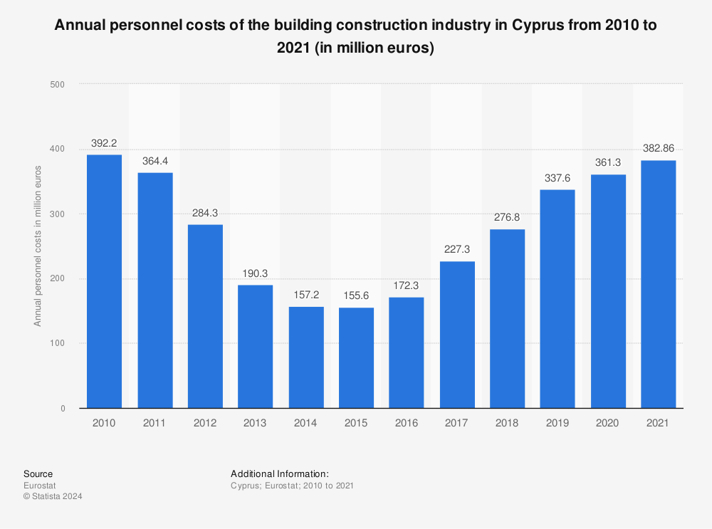 Statistic: Annual personnel costs of the building construction industry in Cyprus from 2009 to 2020 (in million euros) | Statista